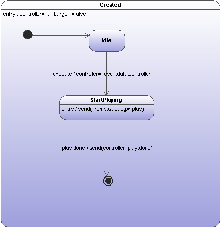 Play RC in UML State Chart