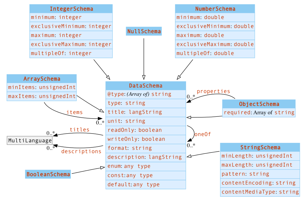 UML diagram of the TD information model for the Data schema vocabulary