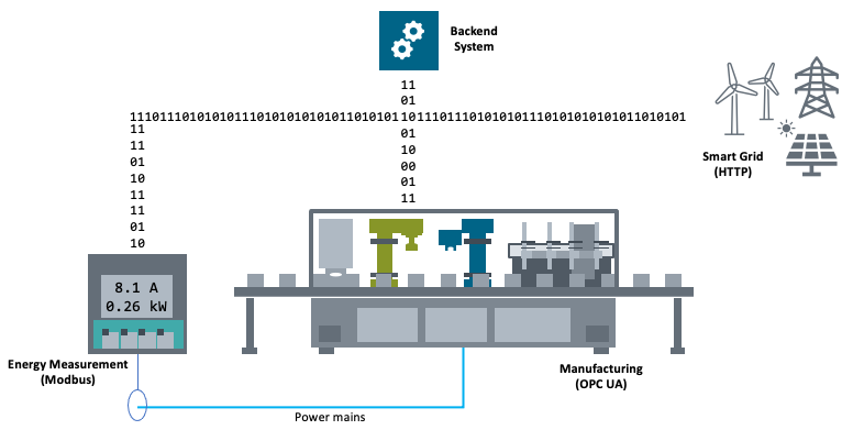 Bottling Line Example