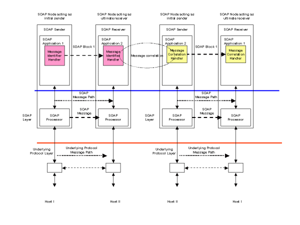 Asynchronous messaging