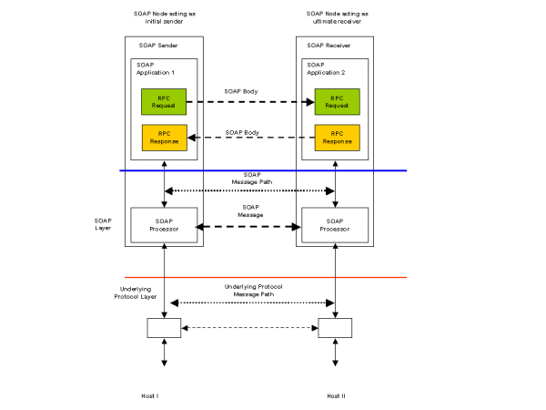 RPC using underlying transport