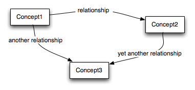 Concept Map