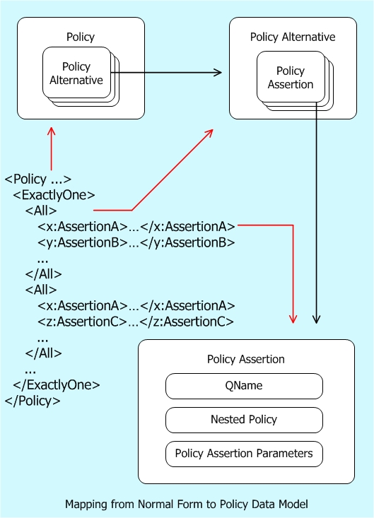 Mapping from Normal Form to Policy Data Model