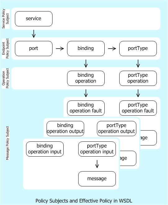 Policy Subjects and Effective Policy in WSDL