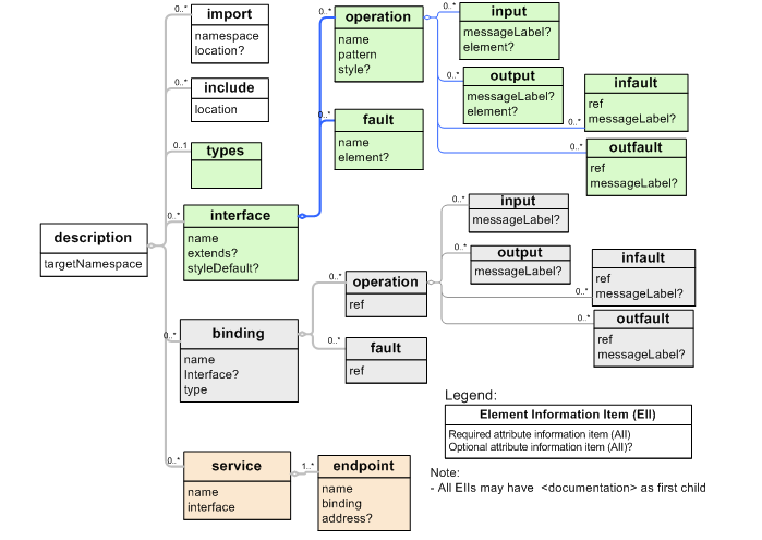 WSDL 2.0 Infoset Diagram