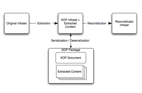 Architecture of the XOP framework