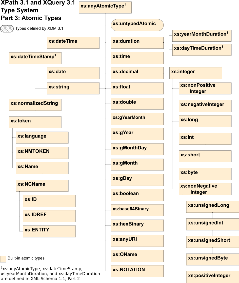 Type hierarchy graphic, anyAtomicType hierarchy