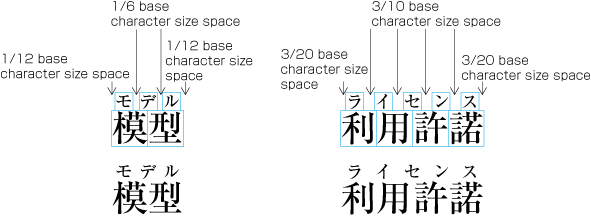 Diagram of glyph layout in distribute-space aligned ruby when ruby text is shorter than the corresponding base.