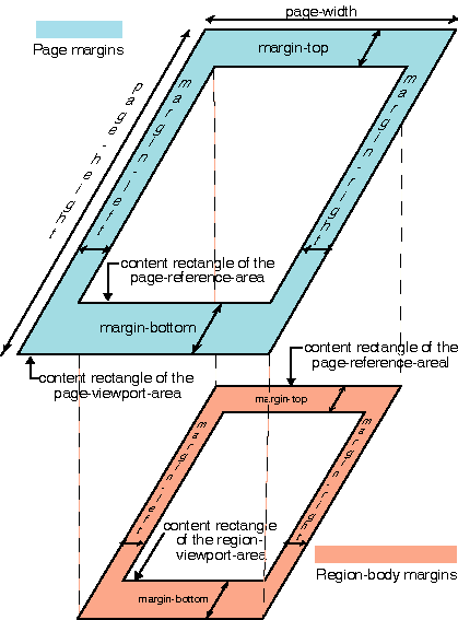 figure showing the margins of a page and the margins of that page's region-body