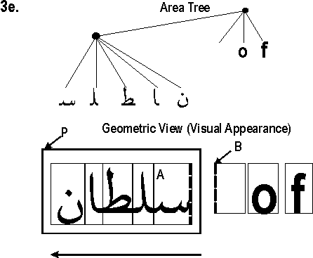 Case 3e: an inline block P containin Arabic glyph areas is followed by a space glyph B and two other glyphs (Roman). The right edge of the rightmost arabic glyph A and the left edge of B are outlined. A tree view of this structure has a root node with 4 children: the Arabic wordm the space, and the two Roman glyphs. The arabic word is itself a node whose children are glyphs in reverse order than the corresponding areas.