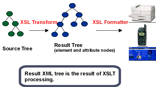 Diagram of XSL conceptual model, showing a source tree, transformed in a result tree with new element and attribute nodes, itself rendered by the XSL formatting on devices including printers, a cell phone and a Web browser.